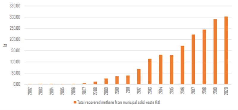 Recovered Methane from Solid Waste Treatment Facilities, 2002-2020